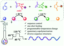 Graphical abstract: Stereoisomeric furan/maleimide adducts as latent monomers for one-shot sequence-controlled polymerization