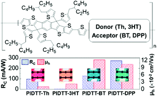 Graphical abstract: Synthesis of indacenodithienothiophene-based conjugated polymers containing electron-donating/accepting comonomers and their phototransistor characteristics