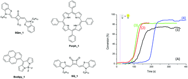 Graphical abstract: Different NIR dye scaffolds for polymerization reactions under NIR light