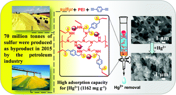 Graphical abstract: Hyperbranched multiple polythioamides made from elemental sulfur for mercury adsorption