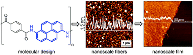 Graphical abstract: Stronger aramids through molecular design and nanoprocessing