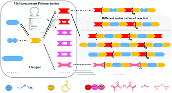 Graphical abstract: Synthesis of selenide-containing polymers by multicomponent polymerization based on γ-butyroselenolactone