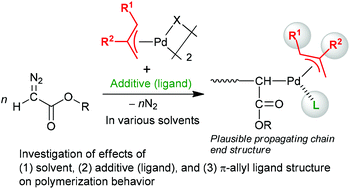 Graphical abstract: Effects of solvents, additives, and π-allyl ligand structures on the polymerization behavior of diazoacetates initiated by π-allylPd complexes