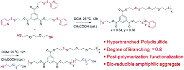 Graphical abstract: Hyperbranched polydisulfides