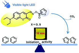 Graphical abstract: Cleavable coumarin-based oxime esters with terminal heterocyclic moieties: photobleachable initiators for deep photocuring under visible LED light irradiation