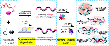 Graphical abstract: Synthesis of polymeric topological isomers based on sequential Ugi-4CR and thiol–yne click reactions with sequence-controlled amino-functionalized polymers