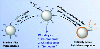 Graphical abstract: Helix-sense-selective surface grafting polymerization for preparing optically active hybrid microspheres