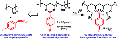 Graphical abstract: Ion specific fluorescence modulation of polyvinyl alcohol-boronate matrices