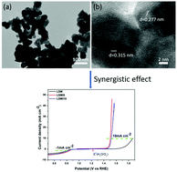 Graphical abstract: IrO2-incorporated La0.8Sr0.2MnO3 as a bifunctional oxygen electrocatalyst with enhanced activities