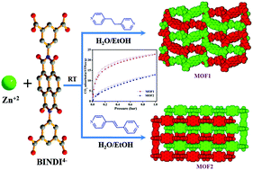 Graphical abstract: Construction of bifunctional 2-fold interpenetrated Zn(ii) MOFs exhibiting selective CO2 adsorption and aqueous-phase sensing of 2,4,6-trinitrophenol