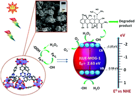 Graphical abstract: Simultaneous efficient adsorption and accelerated photocatalytic degradation of chlortetracycline hydrochloride over novel Fe-based MOGs under visible light irradiation assisted by hydrogen peroxide