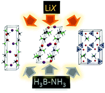Graphical abstract: Molecular-salt hybrids; integration of ammonia borane into lithium halides