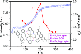 Graphical abstract: Substituent effects on the fluorescent spin-crossover Fe(ii) complexes of rhodamine 6G hydrazones