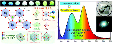 Graphical abstract: Dopant preferential site occupation and high efficiency white emission in K2BaCa(PO4)2:Eu2+,Mn2+ phosphors for high quality white LED applications