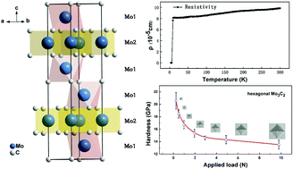 Graphical abstract: Superconductivity with high hardness in Mo3C2