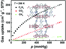 Graphical abstract: Incorporation of bifunctional aminopyridine into an NbO-type MOF for the markedly enhanced adsorption of CO2 and C2H2 over CH4