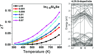 Graphical abstract: Enhanced thermoelectric transport properties of n-type InSe due to the emergence of the flat band by Si doping