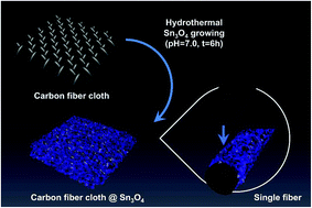 Graphical abstract: Vertically oriented Sn3O4 nanoflakes directly grown on carbon fiber cloth for high-performance lithium storage