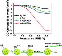 Graphical abstract: Carbon quantum dot-covered porous Ag with enhanced activity for selective electroreduction of CO2 to CO