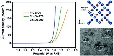 Graphical abstract: Oxygen vacancies confined in Co3O4 quantum dots for promoting oxygen evolution electrocatalysis