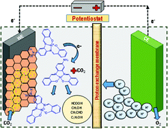 Graphical abstract: A NiII complex of the tetradentate salen ligand H2LNH2 comprising an anchoring –NH2 group: synthesis, characterization and electrocatalytic CO2 reduction to alcohols
