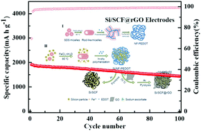 Graphical abstract: Si nanoparticles embedded in 3D carbon framework constructed by sulfur-doped carbon fibers and graphene for anode in lithium-ion battery