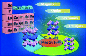 Graphical abstract: Rare earth double perovskites: a fertile soil in the field of perovskite oxides