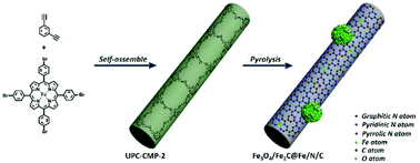 Graphical abstract: Fe/N-doped carbon nanofibers with Fe3O4/Fe2C nanocrystals enchased as electrocatalysts for efficient oxygen reduction reaction