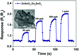 Graphical abstract: Construction of flower-like ZnSnO3/Zn2SnO4 hybrids for enhanced phenylamine sensing performance