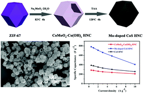 Graphical abstract: Design of Mo-doped cobalt sulfide hollow nanocages from zeolitic imidazolate frameworks as advanced electrodes for supercapacitors
