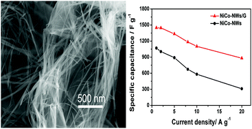 Graphical abstract: A facile fabrication of 1D/2D nanohybrids composed of NiCo-hydroxide nanowires and reduced graphene oxide for high-performance asymmetric supercapacitors