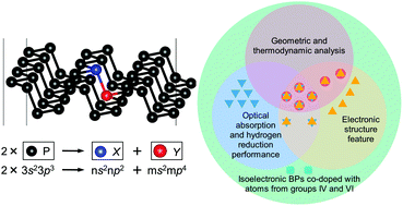 Graphical abstract: Enhanced photocatalytic performance of black phosphorene by isoelectronic co-dopants