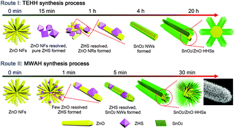 Graphical abstract: New strategy towards the assembly of hierarchical heterostructures of SnO2/ZnO for NO2 detection at a ppb level