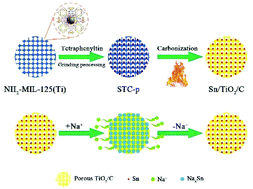 Graphical abstract: Sn nanocrystals embedded in porous TiO2/C with improved capacity for sodium-ion batteries