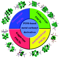 Graphical abstract: Polyoxometalate-supported metal carbonyl derivatives: from synthetic strategies to structural diversity and applications