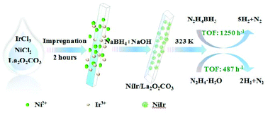 Graphical abstract: Bimetallic NiIr nanoparticles supported on lanthanum oxy-carbonate as highly efficient catalysts for hydrogen evolution from hydrazine borane and hydrazine