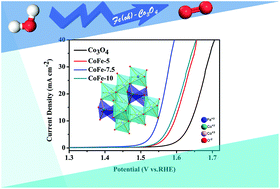 Graphical abstract: Optimized Co2+(Td)–O–Fe3+(Oh) electronic states in a spinel electrocatalyst for highly efficient oxygen evolution reaction performance