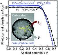 Graphical abstract: CoSe2/porous carbon shell composites as high-performance catalysts toward tri-iodide reduction in dye-sensitized solar cells