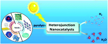 Graphical abstract: Metal–organic framework-derived heterojunctions as nanocatalysts for photocatalytic hydrogen production