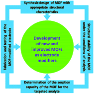 Graphical abstract: Chemically modified electrodes with MOFs for the determination of inorganic and organic analytes via voltammetric techniques: a critical review