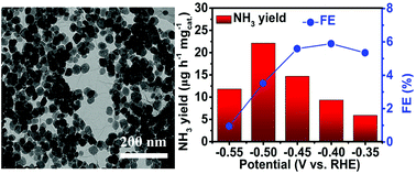 Graphical abstract: An Fe2O3 nanoparticle-reduced graphene oxide composite for ambient electrocatalytic N2 reduction to NH3