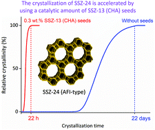 Graphical abstract: Synthesis of zeolite SSZ-24 using a catalytic amount of SSZ-13 seeds
