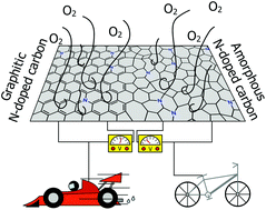 Graphical abstract: Understanding the roles of amorphous domains and oxygen-containing groups of nitrogen-doped carbon in oxygen reduction catalysis: toward superior activity