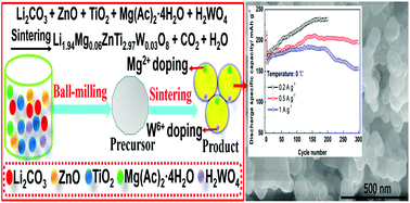 Graphical abstract: Mg2+–W6+ co-doped Li2ZnTi3O8 anode with outstanding room, high and low temperature electrochemical performance for lithium-ion batteries