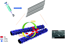 Graphical abstract: Co3O4 nanoparticles supported on N-doped electrospinning carbon nanofibers as an efficient and bifunctional oxygen electrocatalyst for rechargeable Zn–air batteries