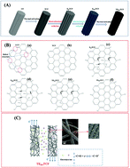 Graphical abstract: Activation of carbon fiber for enhancing electrochemical performance