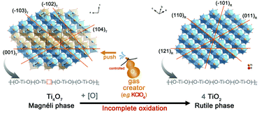 Graphical abstract: A reverse slipping strategy for bulk-reduced TiO2−x preparation from Magnéli phase Ti4O7