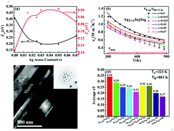 Graphical abstract: Synergistically optimized thermoelectric properties of Ag1+xIn5Se8 alloys