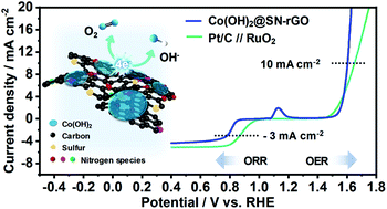 Graphical abstract: S,N co-doped reduced graphene oxide sheets with cobalt hydroxide nanocrystals for highly active and stable bifunctional oxygen catalysts