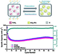 Graphical abstract: Nanocubes composed of FeS2@C nanoparticles as advanced anode materials for K-ion storage
